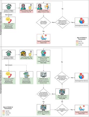 Virtual hospital-level care—feasibility, acceptability, safety and impact of a pilot Hospital-In-The-Home model for COVID-19 infection